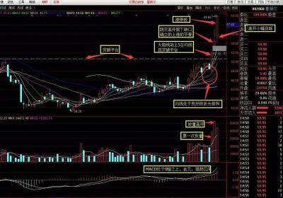 跳空高开做涨停板战法详解