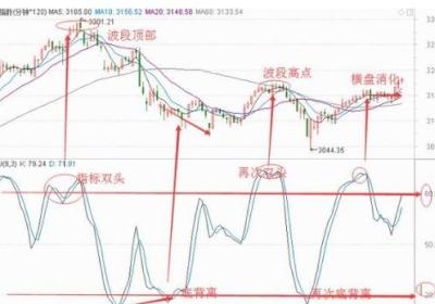 短期波段操作指标SKD技术解析