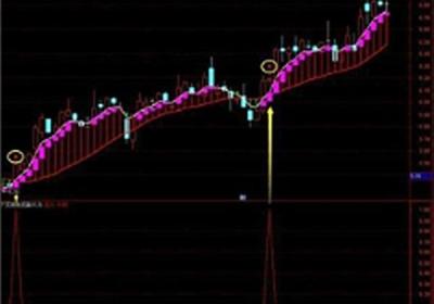 波段理论指标用法？“波段操作”应该看哪几个技术指标？
