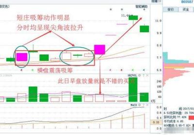 主力吸筹分时尖角波是什么？