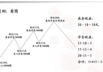 什么是保留底仓波段操作?怎么具体操作?