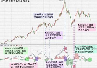 macd 波段操作图解法运用口诀