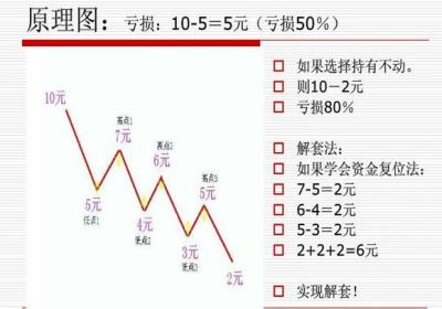 什么是资金复位解套法，如何操作?