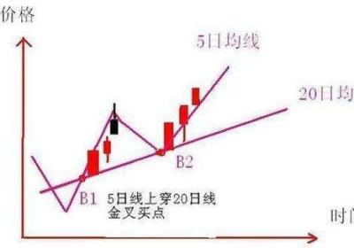 20日均线波段操作方法分析