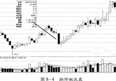 涨跌停板的跟庄操作策略