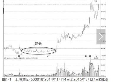 主力建仓特征有哪些？如何识别主力建仓?