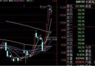 涨停股有哪些技术形态？如何抓涨停股票？