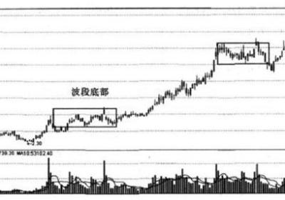 波段底部指标