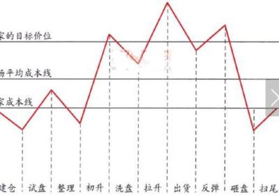 详细解读庄家坐庄的全部流程