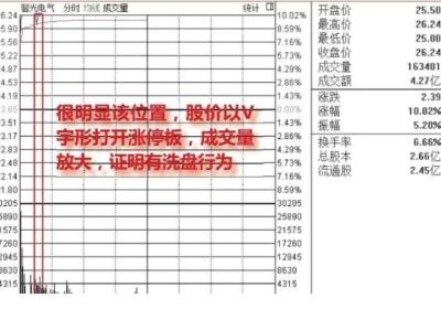 涨停后洗盘特征有哪些?看这个案例