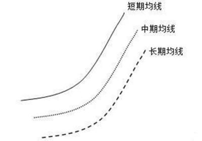 短线波段抄股高手均线设置