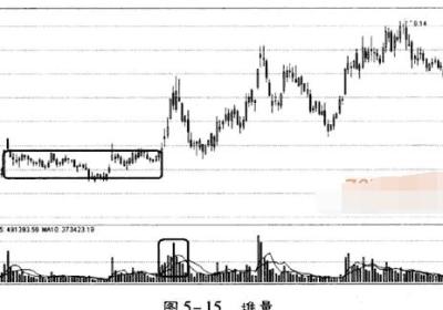 如何用成交量分析庄家坐庄过程?