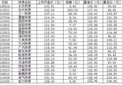 发债中签持有多久去卖最好?何时会上市?