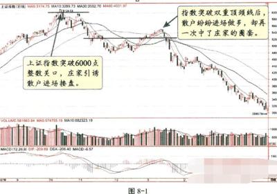 庄家利用技术分析的骗术揭秘