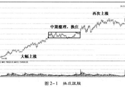 关于股票跟庄理论分析与实战技巧的运用