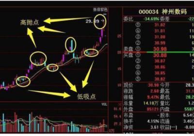 高抛低吸几个点不亏?有哪些操作要点?