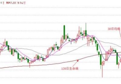 股票波段买点怎么确定？