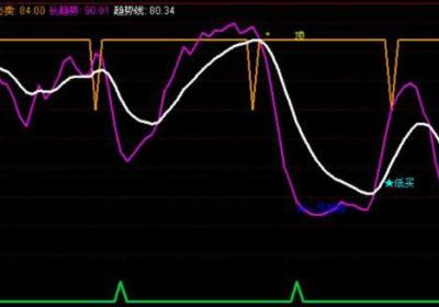 短线波段买卖点怎么找？