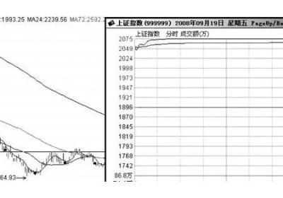 利用波段操作研判大盘方向怎么做?