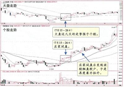 最容易辨识的庄家做盘过程中的试单行为是什么?