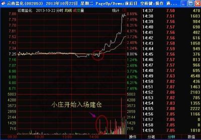 如何发现庄家入场建仓?