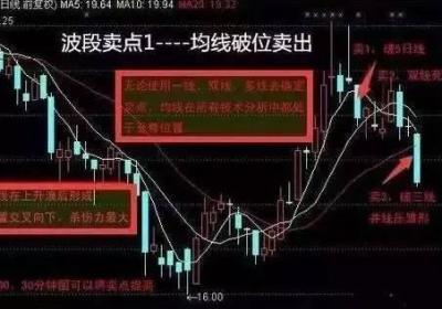 波段操作卖出技巧和买入技巧是什么?