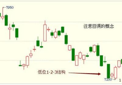 123模式波段买卖怎么操作？