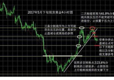 货黄金止损止盈怎么设置?这三种方法很实用!