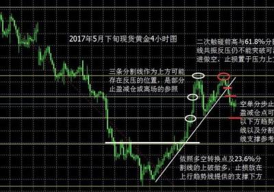 现货黄金止损止盈怎么设置？有什么技巧？