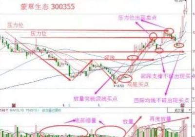 见底后上涨的波段操作技巧有哪些？