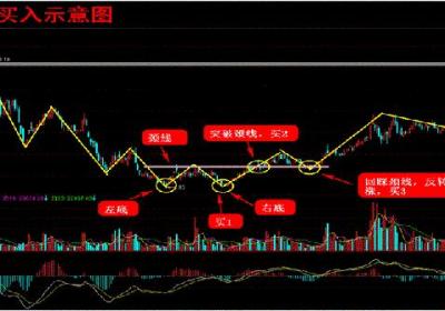 买在波段低处要怎么办？波段操作技巧小课堂