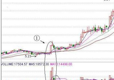 底部放量涨停后洗盘还是拉升?如何判断?