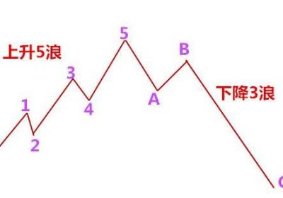 3浪波段的时间周期详解，教你如何玩转波段