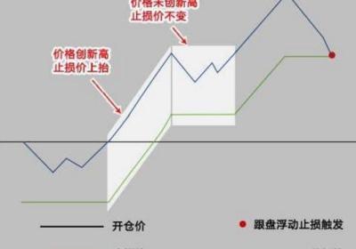 跟踪止损和移动止损应该如何运用的呢？