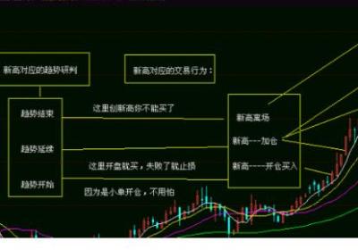 股市短线找点位怎么做更精确?