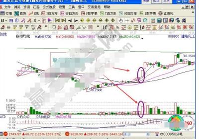 短线追涨与低吸技术的方法介绍