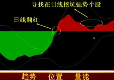 适合强势波段的操作方法是什么?