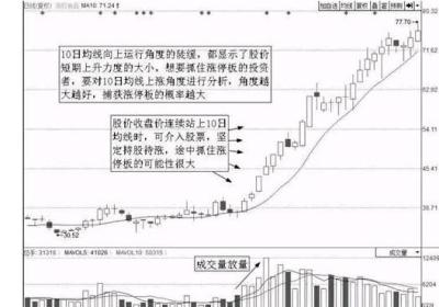 涨停股票均线特征是什么?如何用均线抓涨停?