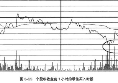 短线分时最佳买入卖出时间如何把握?