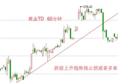 设置止损止盈的示意图分享