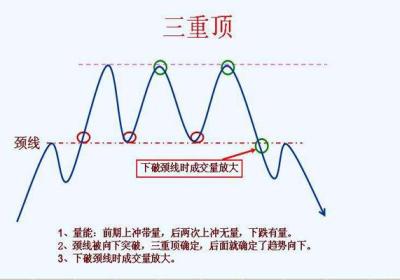 怎么用三重顶判断波段顶部?