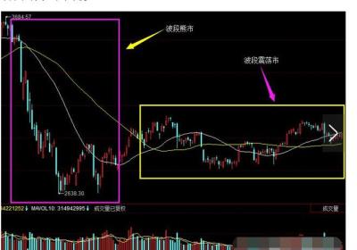 回踩60线缩量选股公式，如何使用60日均线？