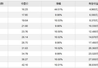 密尔克卫能有几个涨停?收益情况如何?