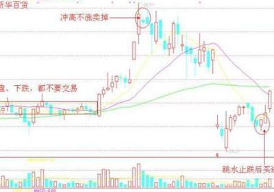 散户短线炒股口诀，图例分析易理解!