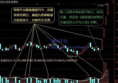 底部放量涨停和无量涨停什么意思？应该如何操作？