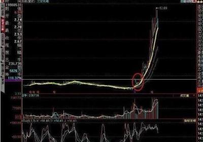 股票月线最好用的指标是什么？