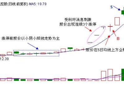 三涨停回调买入法指标公式分享