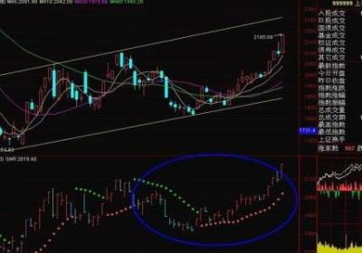 SAR指标止盈止损方法介绍
