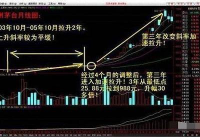 中长线上升通道选股方法，中长线选股小技巧