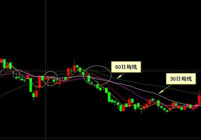 股票短线跌破60均线怎么办?